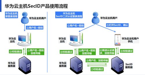 SecID云主机安全登录服务 华为云市场严选商品认证，打造合规高效的身份安全底座